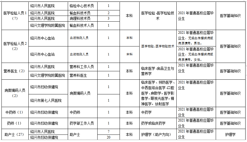 浙江省紹興市本級(jí)衛(wèi)生健康單位2021年1月份第一次公開(kāi)招聘363人崗位計(jì)劃3