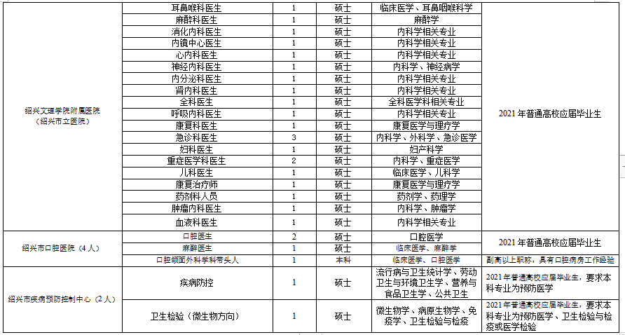 浙江省紹興市本級(jí)衛(wèi)生健康單位2021年度第一次碩博士高級(jí)專家公開(kāi)招聘計(jì)劃（216人）7