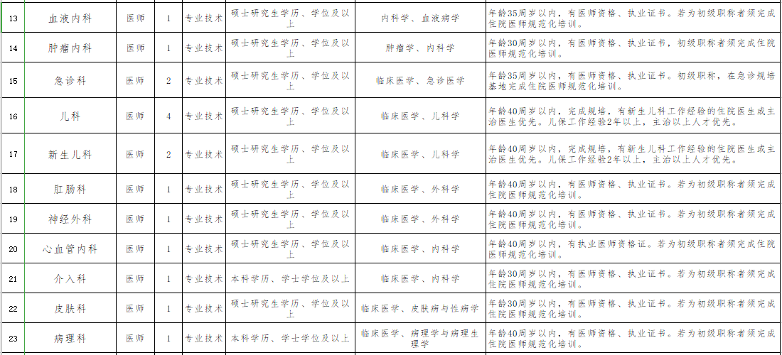 遵義醫(yī)科大學第五附屬（珠海）醫(yī)院2021年1月份第一批招聘43人崗位計劃表2