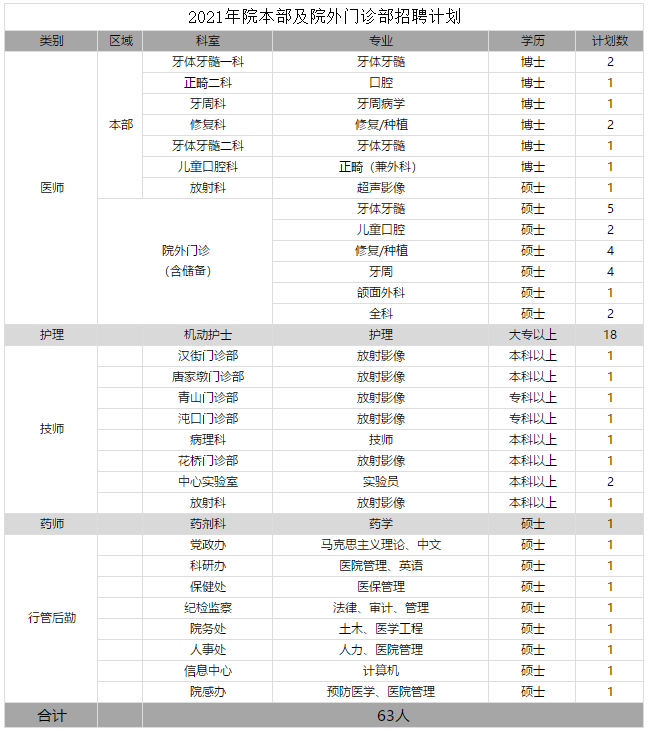 2021年湖北省武漢大學(xué)口腔醫(yī)院計(jì)劃招聘133人崗位計(jì)劃表（含新院區(qū)崗位）1