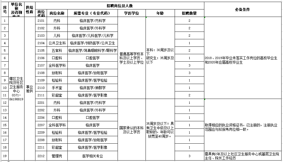 河南省鄭州航空港經(jīng)濟(jì)綜合實(shí)驗(yàn)區(qū)衛(wèi)生院及社區(qū)衛(wèi)生服務(wù)中心2021年2月份公開(kāi)招聘醫(yī)療崗崗位計(jì)劃