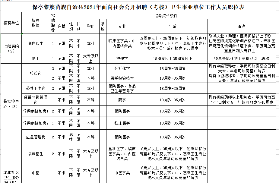 海南省保亭黎族苗族自治縣2021年2月份考核招聘47人崗位計劃表1