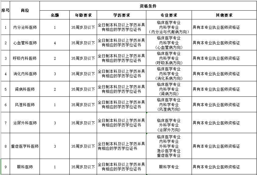 山西省太原市人民醫(yī)院2021年度公開招聘醫(yī)療崗崗位計劃1