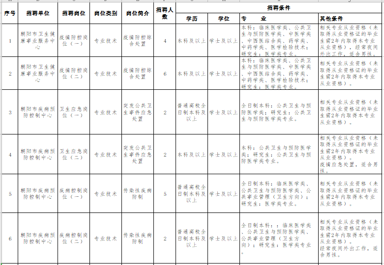 遼寧省朝陽市衛(wèi)健事業(yè)服務(wù)中心和朝陽市疾控中心2021年招聘醫(yī)療崗崗位計(jì)劃及要求1