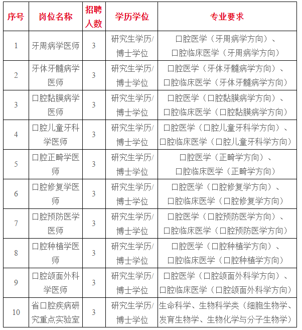 2021年福建醫(yī)科大學(xué)附屬口腔醫(yī)院招聘醫(yī)療崗崗位計劃及要求