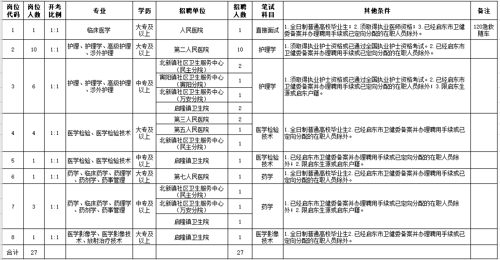 2021年2月份啟東市部分醫(yī)療單位（江蘇省）公開(kāi)招聘27人崗位計(jì)劃及要求