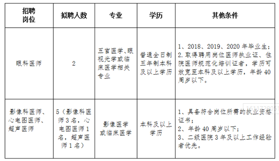 2021年河南省安陽市第二人民醫(yī)院2月份公開招聘醫(yī)師崗位啦