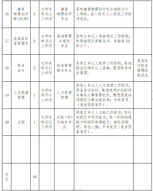 寧夏工人療養(yǎng)院（工人醫(yī)院）2021年2月份公開(kāi)招聘46人崗位計(jì)劃3