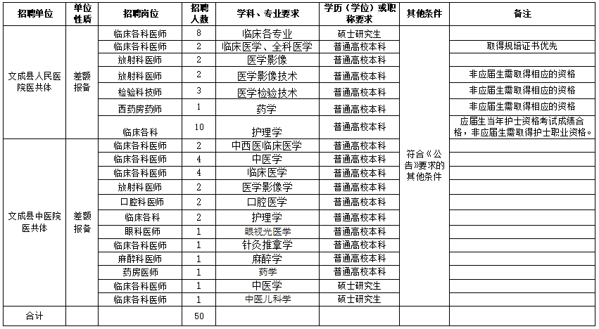 溫州市文成縣衛(wèi)健局（浙江?。?021年度公開招聘50人崗位計劃及要求