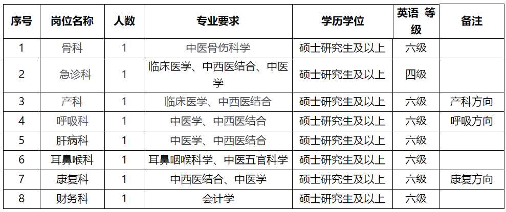 溫州市中醫(yī)院（浙江?。?021年2月份招聘醫(yī)療崗崗位計劃及要求