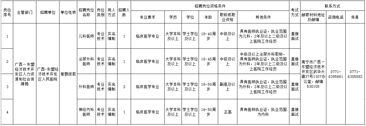 廣西南寧市第十人民醫(yī)院2021年2月份招聘醫(yī)療崗崗位計(jì)劃及要求