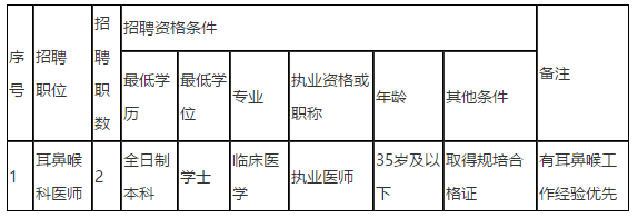 2021年度儋州市人民醫(yī)院（海南?。?021年招聘編外同工同酬耳鼻喉科醫(yī)師崗位啦（第二號）