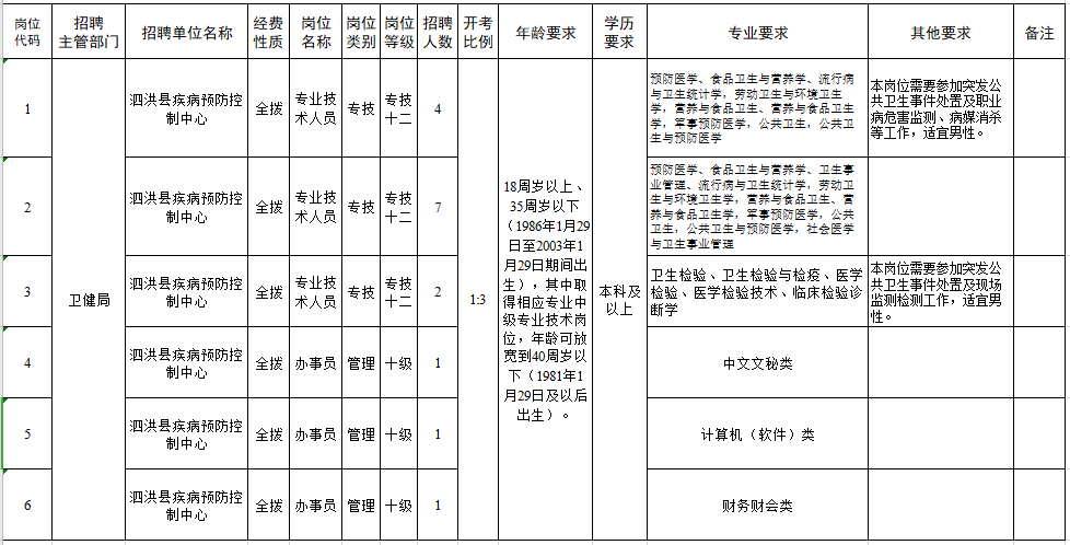 泗洪縣疾病預(yù)防控制中心2021年2月份公開招聘醫(yī)療崗崗位計(jì)劃