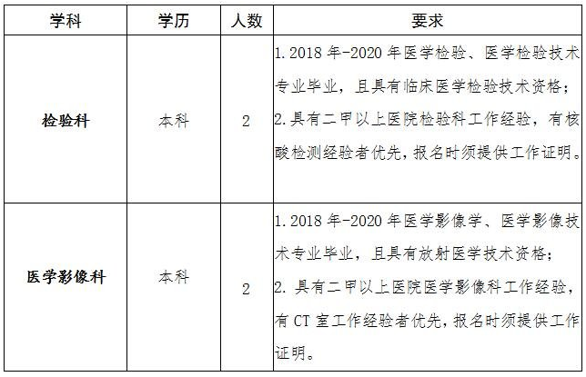 2021年安徽省阜陽市太和縣人民醫(yī)院招聘檢驗科和醫(yī)學影像科的工作人員啦