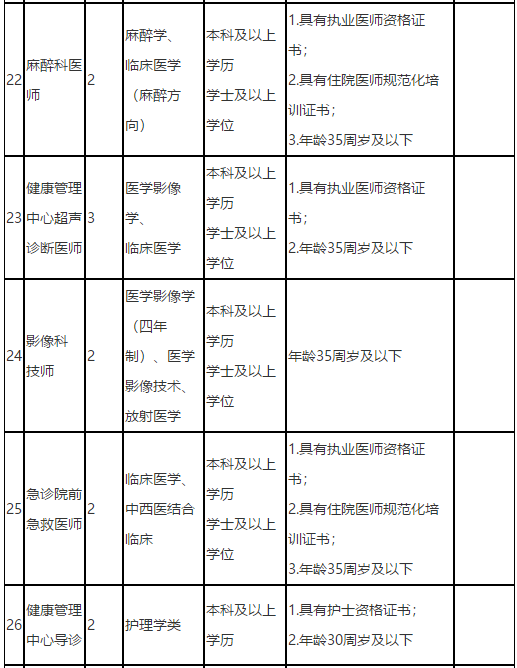 福建中醫(yī)藥大學(xué)附屬第二人民醫(yī)院2021年度招聘142人崗位計劃表6