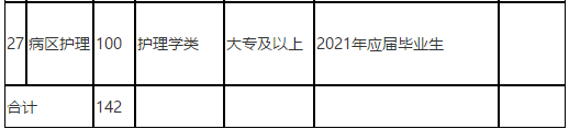 福建中醫(yī)藥大學(xué)附屬第二人民醫(yī)院2021年度招聘142人崗位計劃表7