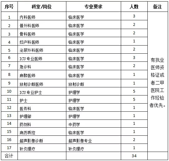 懷化市中醫(yī)醫(yī)院龍?zhí)斗衷海ê鲜。?021年度招聘醫(yī)療崗崗位計(jì)劃