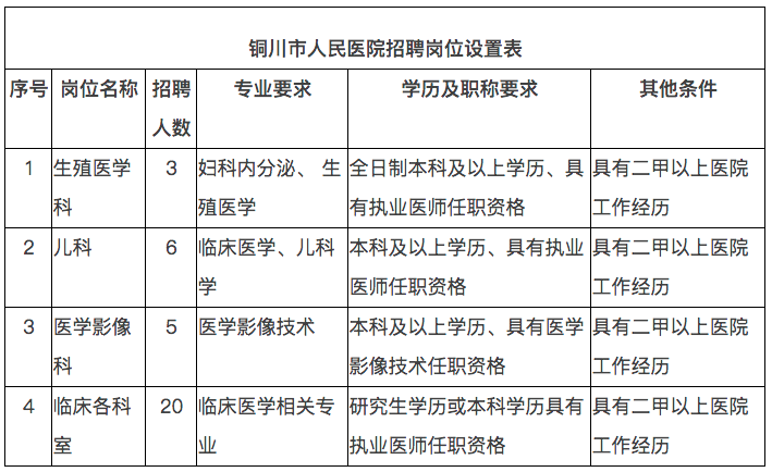 2021年2月份陜西省銅川市人民醫(yī)院招聘34人崗位計(jì)劃表