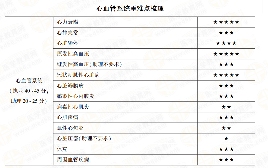 心血管系統(tǒng)重難點(diǎn)梳理