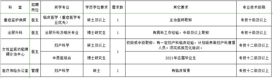 2021年2月份首都醫(yī)科大學附屬北京婦產(chǎn)醫(yī)院招聘高層次醫(yī)療工作人員崗位計劃