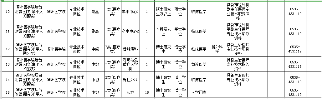 2021年度濱州醫(yī)學院煙臺附屬醫(yī)院公開招聘29人崗位計劃表2