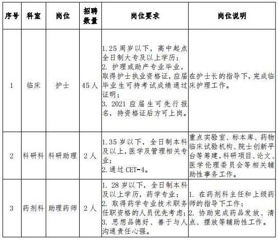 2021年2月份海南省婦女兒童醫(yī)學中心招聘醫(yī)療崗位計劃表1