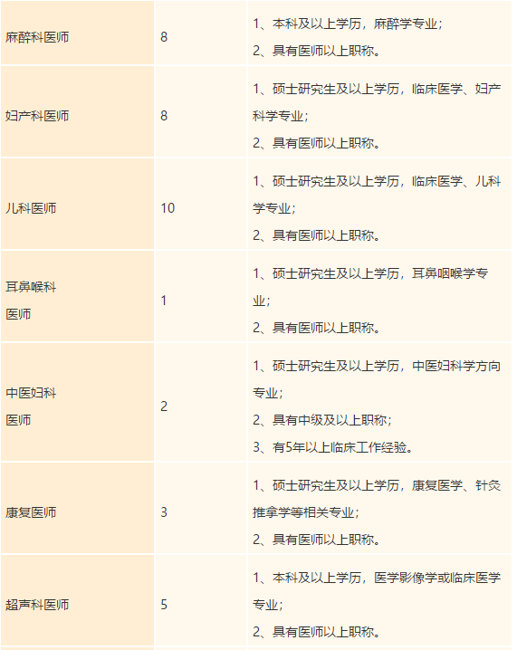 廣東省禪城中心醫(yī)院2021年度招聘醫(yī)療崗崗位計(jì)劃3