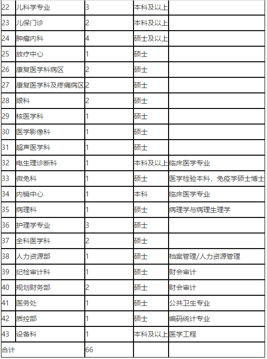 2021年陜西省漢中市三二〇一醫(yī)院招聘66人崗位計(jì)劃及要求2