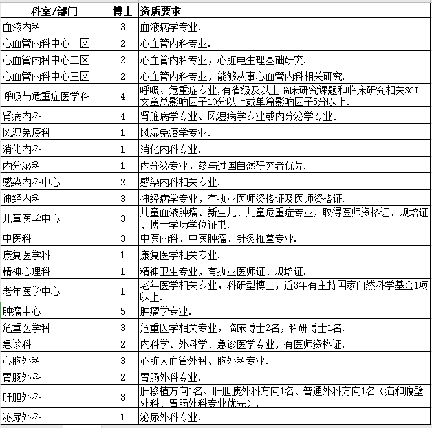 2021年度廣東醫(yī)科大學(xué)附屬醫(yī)院招聘博士崗位計(jì)劃及要求1