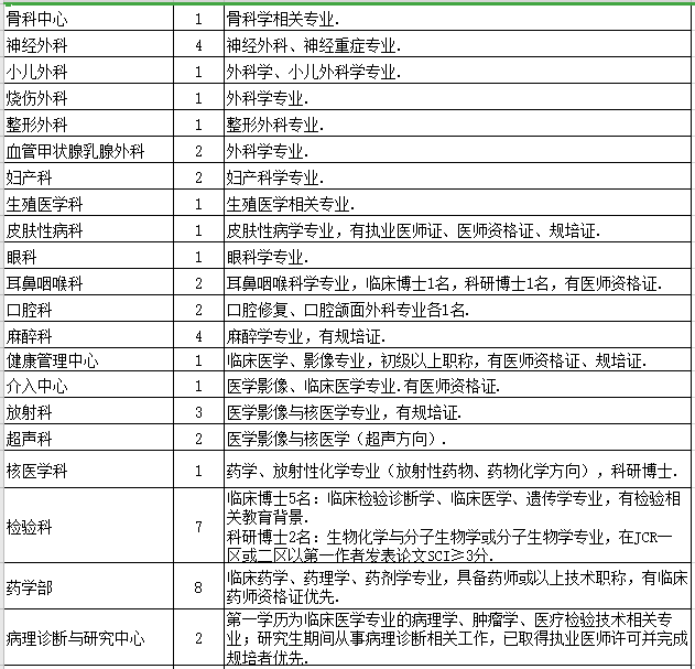 2021年度廣東醫(yī)科大學(xué)附屬醫(yī)院招聘博士崗位計(jì)劃及要求2