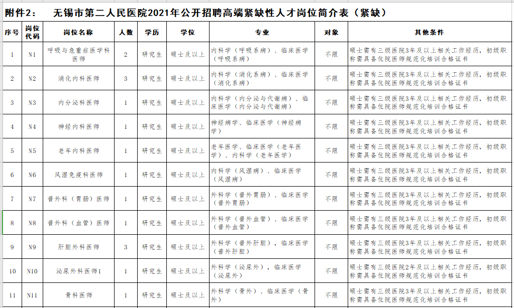 2021年無錫市第二人民醫(yī)院（江蘇?。┕_招聘事業(yè)編制醫(yī)療崗崗位計劃2