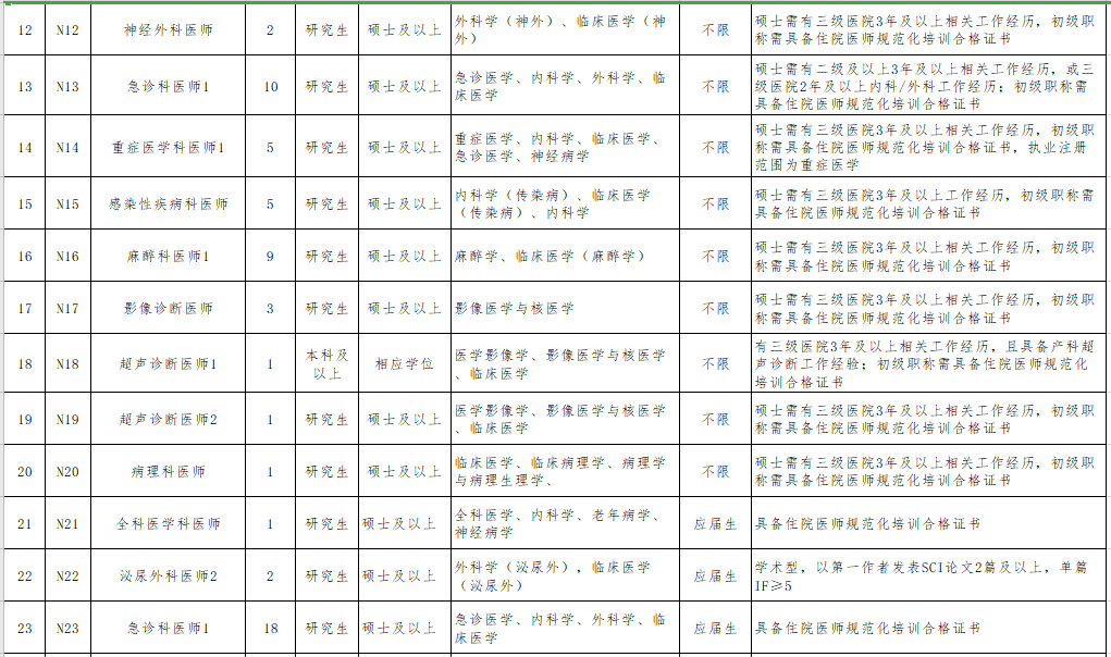 2021年無錫市第二人民醫(yī)院（江蘇?。┕_招聘事業(yè)編制醫(yī)療崗崗位計劃3