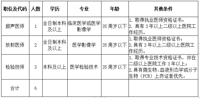 廣東省惠州市中醫(yī)醫(yī)院2021年2月份公開(kāi)招聘醫(yī)師技師崗位崗位計(jì)劃