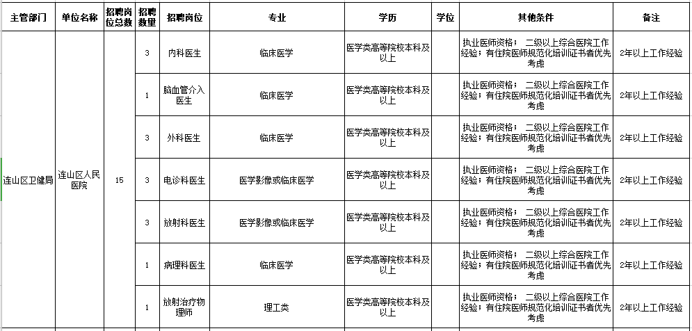 2021年葫蘆島市連山區(qū)人民醫(yī)院、鄉(xiāng)鎮(zhèn)衛(wèi)生院（遼寧省）公開招聘工作人員崗位信息表1