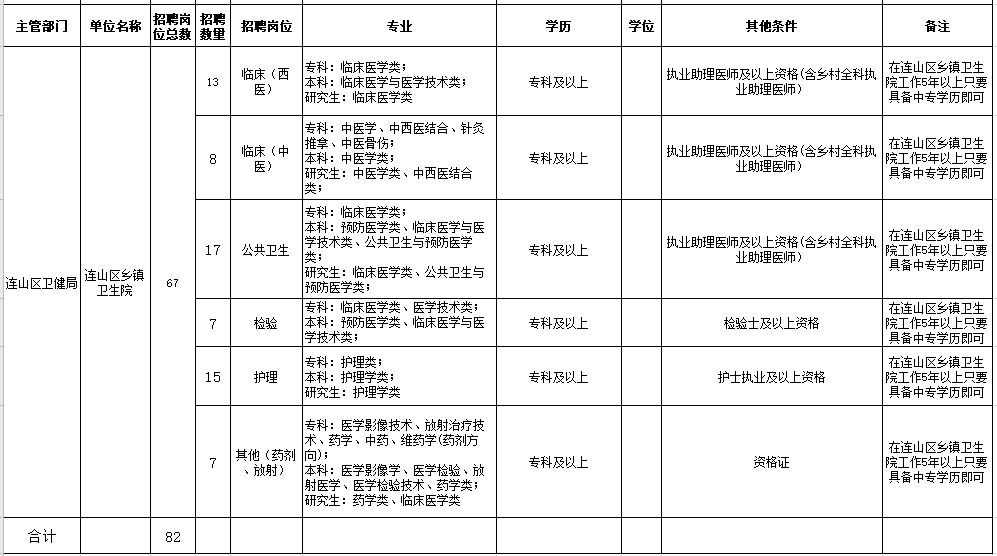 2021年葫蘆島市連山區(qū)人民醫(yī)院、鄉(xiāng)鎮(zhèn)衛(wèi)生院（遼寧省）公開招聘工作人員崗位信息表2