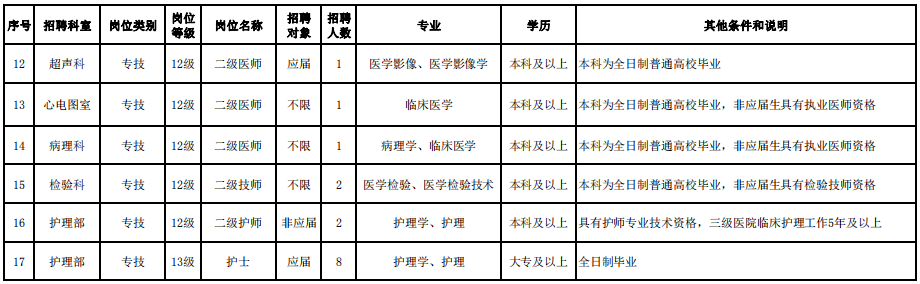 2021年2月份江蘇省南通市第二人民醫(yī)院公開招聘30人崗位計劃表2