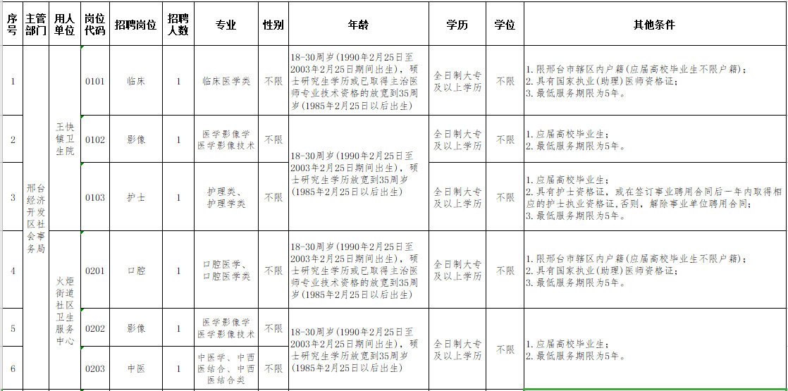 河北邢臺經(jīng)濟開發(fā)區(qū)基層醫(yī)療機構2021年3月份招聘醫(yī)療崗崗位計劃及要求1