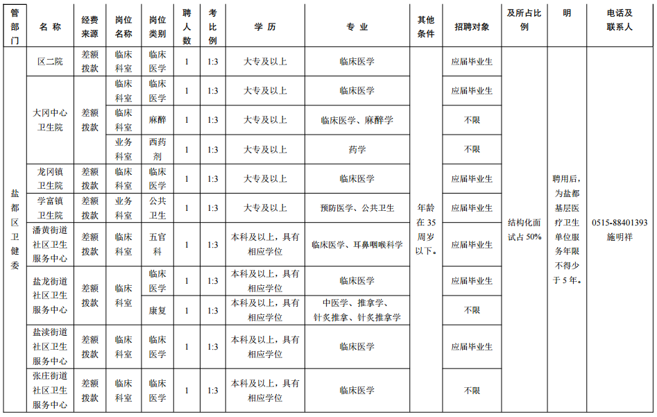 2021年江蘇省鹽城市鹽都區(qū)3月份招聘衛(wèi)健系統(tǒng)部分事業(yè)單位醫(yī)療崗崗位計劃及要求2