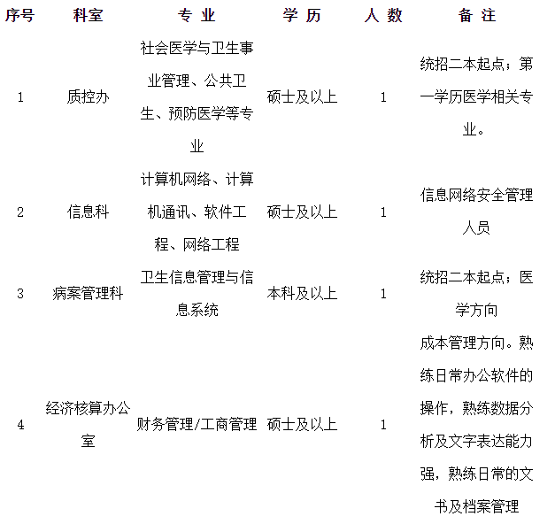 河南科技大學第二附屬醫(yī)院2021年2月份招聘行政管理崗位計劃及要求