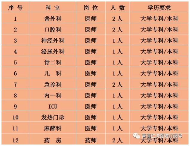 青海仁濟(jì)醫(yī)院2021年3月份招聘醫(yī)療崗崗位計(jì)劃表