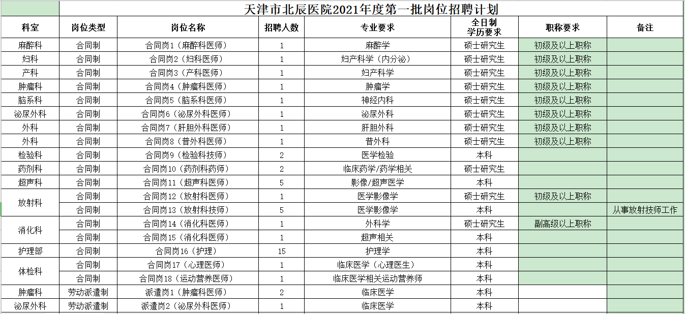 2021年3月份天津市北辰醫(yī)院第一批招聘醫(yī)療個(gè)工作人員崗位計(jì)劃表1