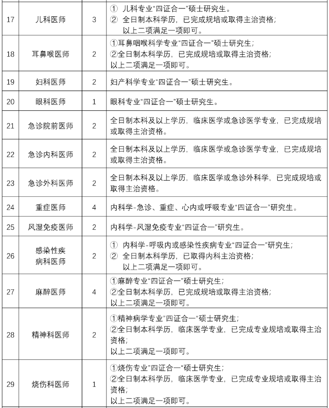 山東省濟(jì)醫(yī)附院兗州院區(qū)2021年度公開招聘75人崗位計劃表2