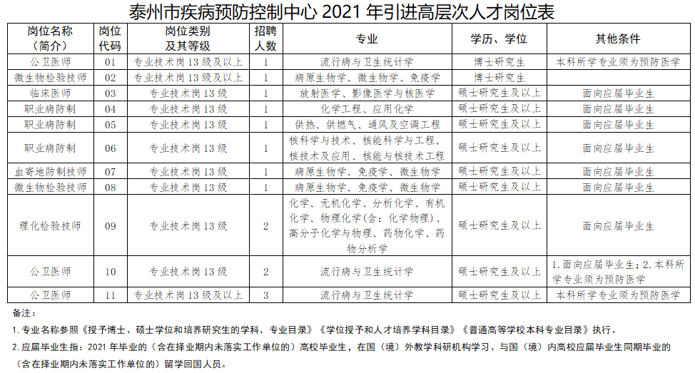 泰州市疾病預(yù)防控制中心（江蘇?。?021年3月份招聘15人崗位計(jì)劃表