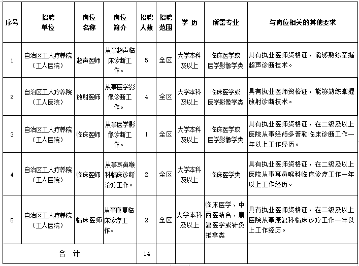 寧夏工人療養(yǎng)院（工人醫(yī)院）2021年3月份第一批公開招聘14人崗位計(jì)劃