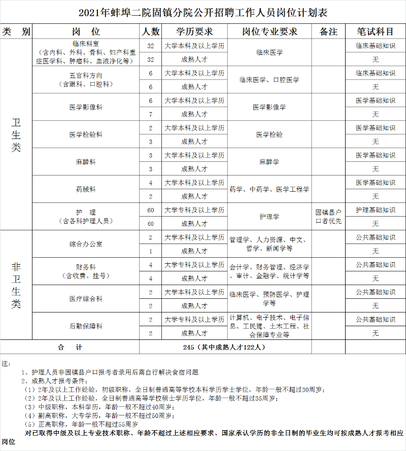 關(guān)于2021年3月份安徽省蚌埠市第二人民醫(yī)院固鎮(zhèn)分院公開(kāi)招聘245名衛(wèi)生類(lèi)工作人員的公告