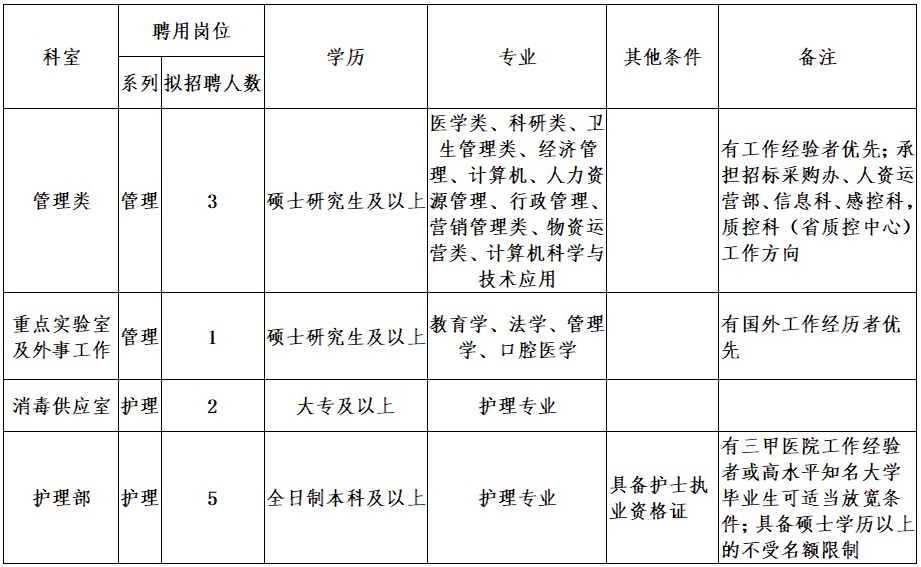 2021年甘肅省蘭州大學(xué)口腔醫(yī)院第二批招聘醫(yī)療崗崗位計劃