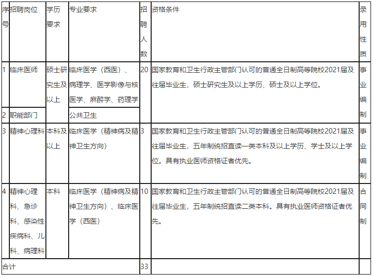 2021年3月份陜西省咸陽市楊凌示范區(qū)醫(yī)院招聘醫(yī)療工作人員啦