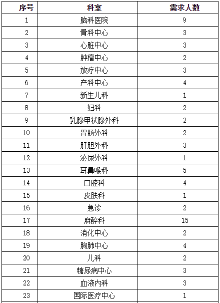 2021年山東省濰坊陽光融和醫(yī)院校園招聘206名衛(wèi)生工作人員啦2