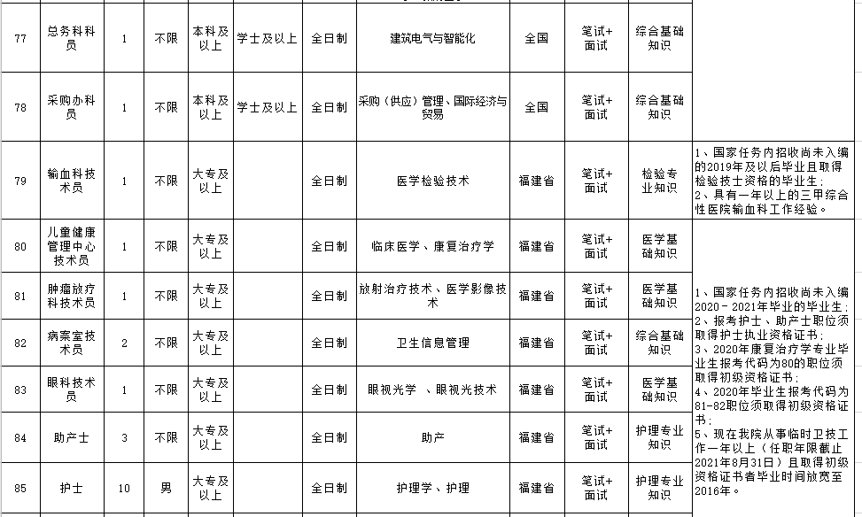 福建省漳州市醫(yī)院（含朝陽(yáng)分院）2021年3月份自主招聘170人崗位計(jì)劃及要求3