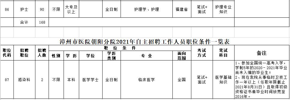 福建省漳州市醫(yī)院（含朝陽(yáng)分院）2021年3月份自主招聘170人崗位計(jì)劃及要求4